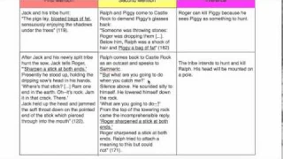Lord of the Flies Final Review