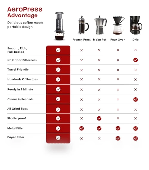 Original Coffee Press — Hand Coffee Grinders, AeroPress