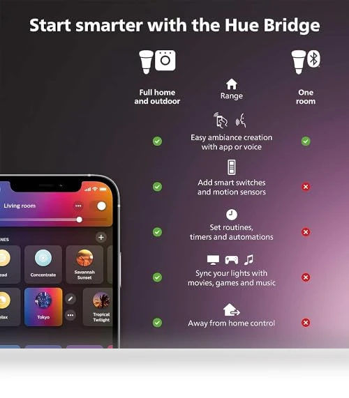 Smart Light Starter Kit — Lighting Solutions, Philips Hue