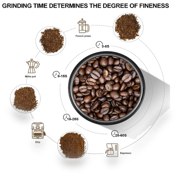 Electric Coffee and Spice Grinder — Electric Blade Coffee Grinders, LINKchef