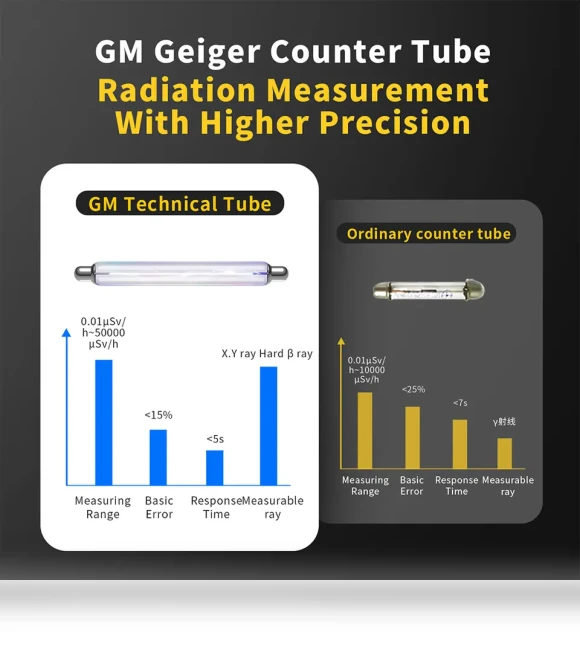 Geiger Counter, Nuclear Radiation Detector — Geiger Counters, FNIRSI