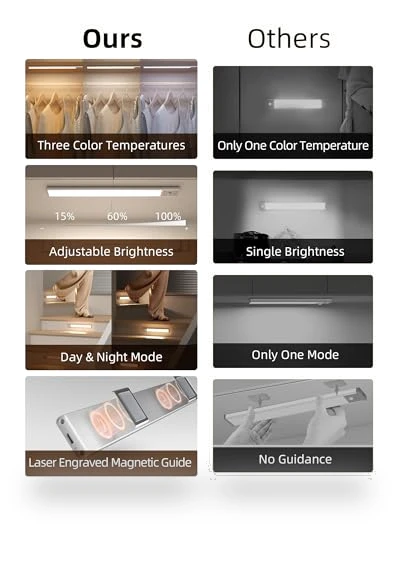 134 LED Under Cabinet Lights — Under-Cabinet Lights, EZVALO