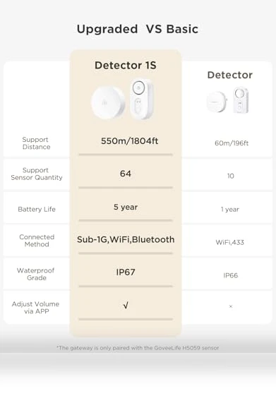 Upgraded Smart Water Leak Detector — Water Leak Detection Systems, GoveeLife