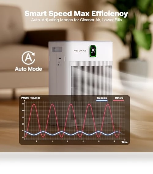 Air Purifier for Home — Activated Carbon Air Purifiers, Trucozie Home