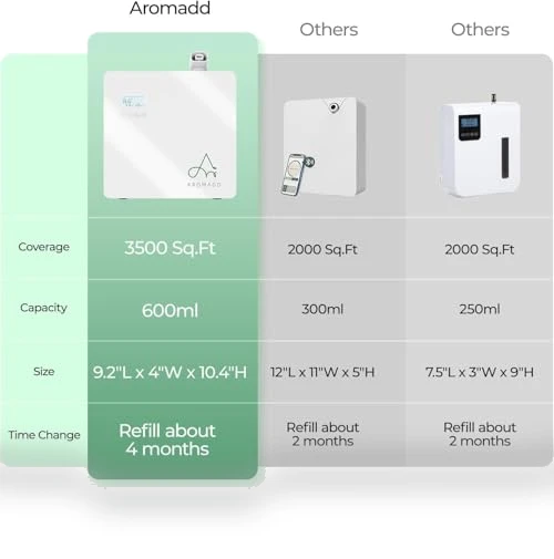 Upgraded Smart Scent Machine — Diffusers, Aromadd