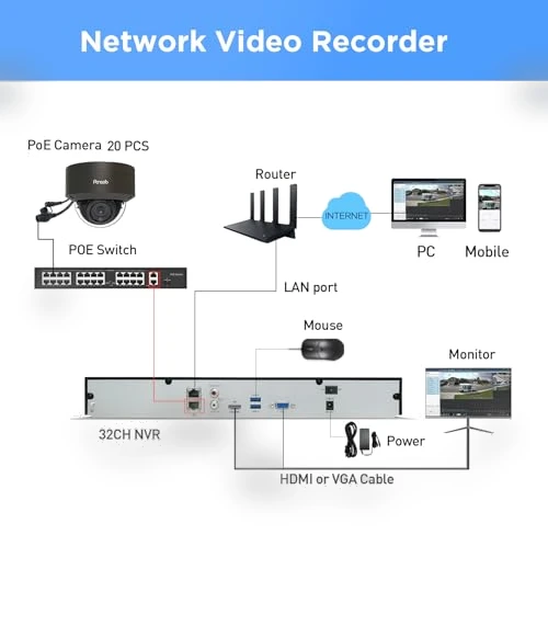 32 Channel Security Camera System 4K — Smart Home Security, PANOOB