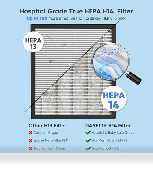 Home Air Purifier with H14 HEPA Filters — HEPA Air Purifiers, DAYETTE