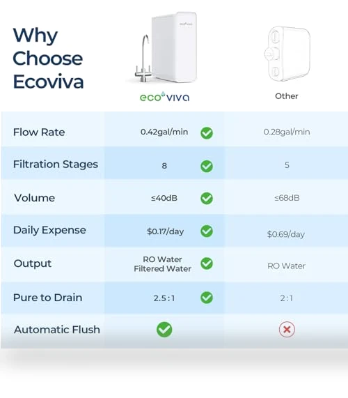 Under Sink Reverse Osmosis System — Under-Sink & Countertop Water Filters, Ecoviva