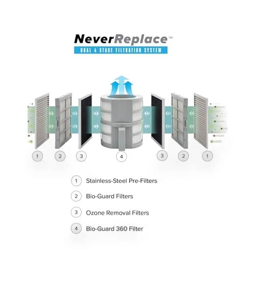 Forever Air Purifier — Activated Carbon Air Purifiers, Nuwave