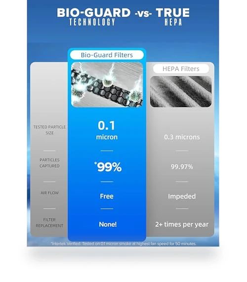 Forever Air Purifier — Activated Carbon Air Purifiers, Nuwave