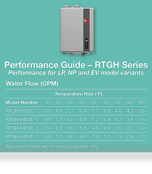 9.5 GPM Residential Indoor Natural Gas Tankless Water Heater — Gas-Powered Room Warmers, Rheem