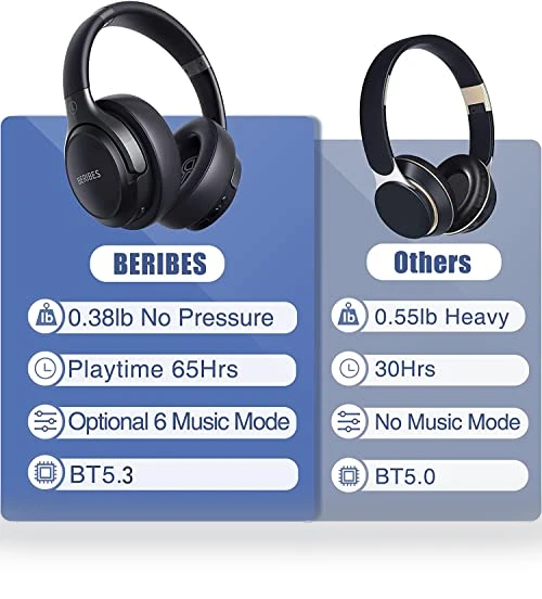 Bluetooth Headphones Over Ear with 65H Playtime, 6 EQ Modes, HiFi Stereo — In-Ear Headphones, BERIBES