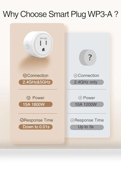 Smart Plug 5GHz, 15A WiFi Smart Plugs Compatible with Alexa and Google Home — Smart Home Hubs & Controllers, GHome Smart