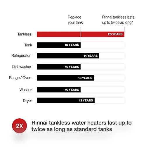 Tankless Water Heater — Portable Propane Heaters, Rinnai
