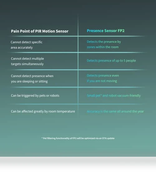 Presence Sensor FP2 — Smart Home Security, Aqara