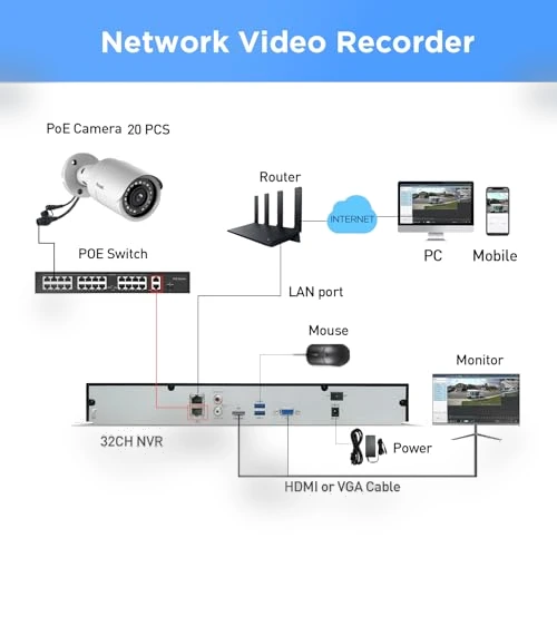 32 Channel Security Camera System 4K — Outdoor Security Cameras, PANOOB