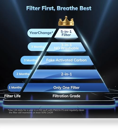 5-in-1 Washable Filter Air Purifier — Air Ionizers, AEOCKY
