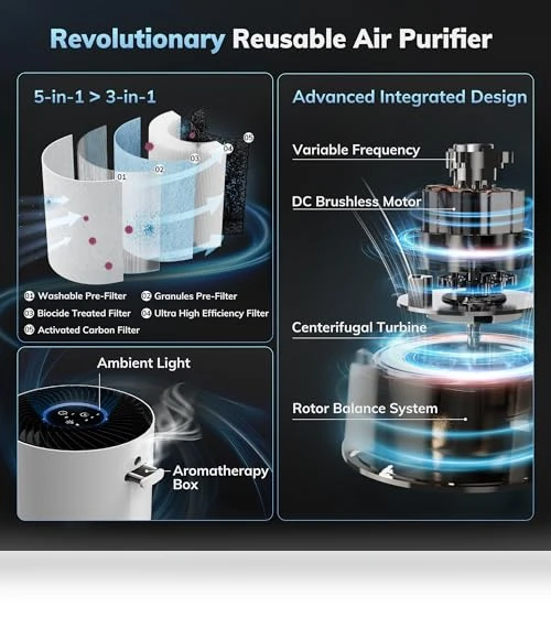 5-in-1 Washable Filter Air Purifier — Air Ionizers, AEOCKY