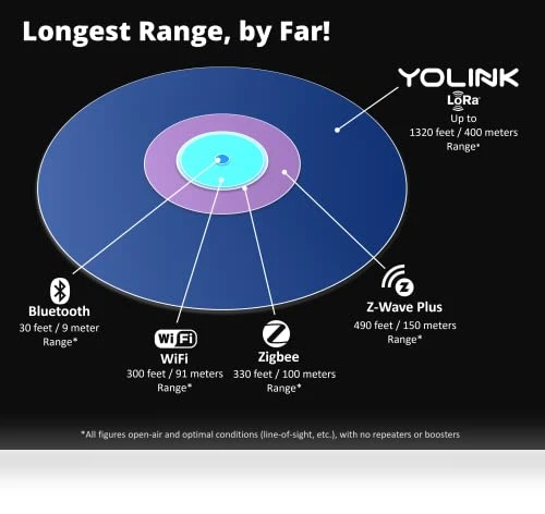 Smart Power Fail Alarm & Hub Kit — Smart Home Security, YoLink